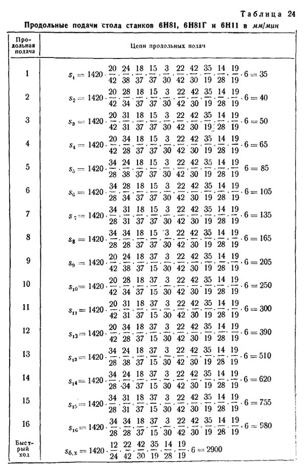 6Н11 Продольные подачі стола консольно-фрезерного верстата